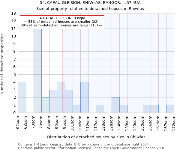 54, CAEAU GLEISION, RHIWLAS, BANGOR, LL57 4UA: Size of property relative to detached houses in Rhiwlas