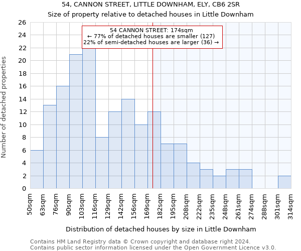 54, CANNON STREET, LITTLE DOWNHAM, ELY, CB6 2SR: Size of property relative to detached houses in Little Downham