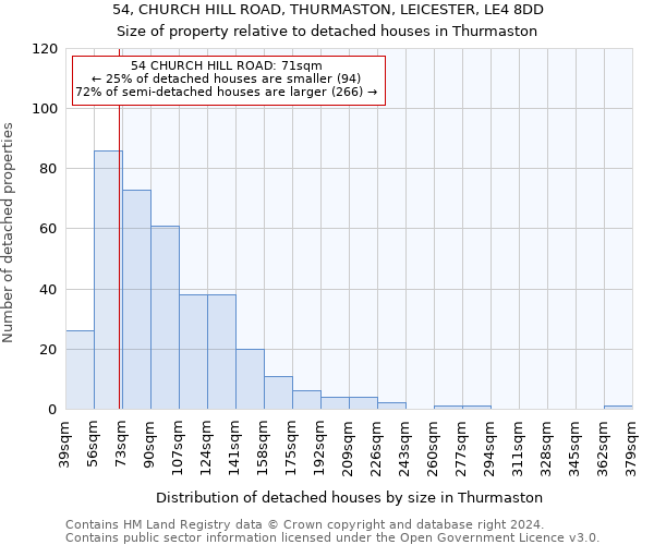 54, CHURCH HILL ROAD, THURMASTON, LEICESTER, LE4 8DD: Size of property relative to detached houses in Thurmaston