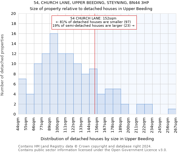 54, CHURCH LANE, UPPER BEEDING, STEYNING, BN44 3HP: Size of property relative to detached houses in Upper Beeding