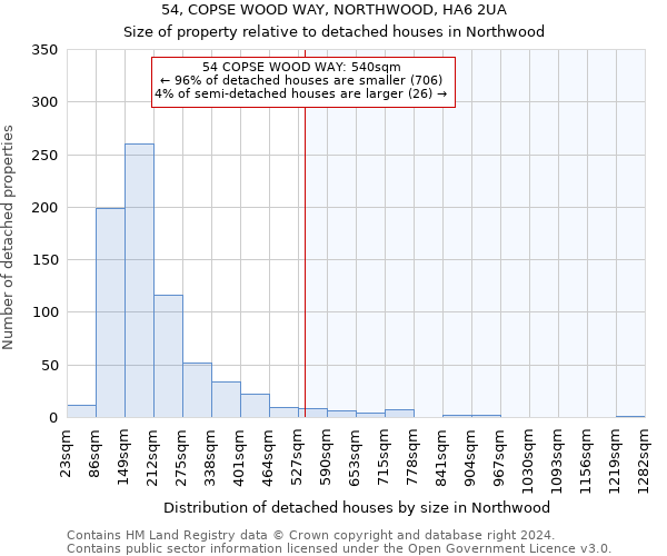 54, COPSE WOOD WAY, NORTHWOOD, HA6 2UA: Size of property relative to detached houses in Northwood