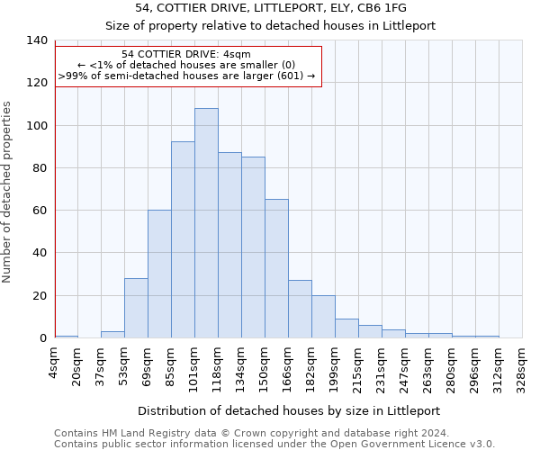 54, COTTIER DRIVE, LITTLEPORT, ELY, CB6 1FG: Size of property relative to detached houses in Littleport