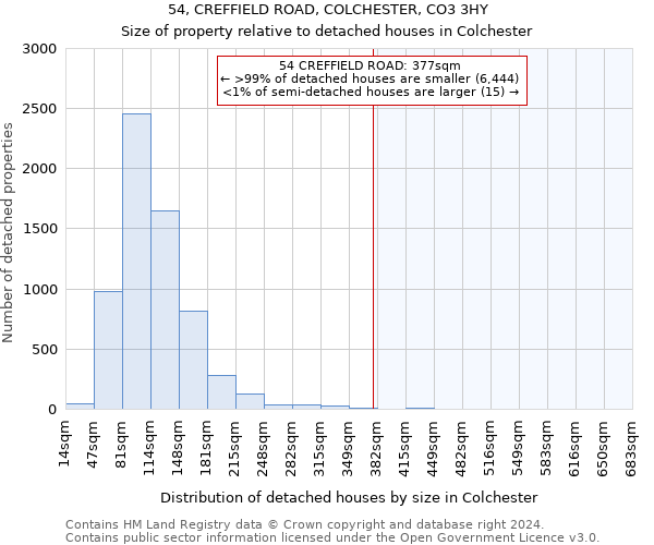 54, CREFFIELD ROAD, COLCHESTER, CO3 3HY: Size of property relative to detached houses in Colchester