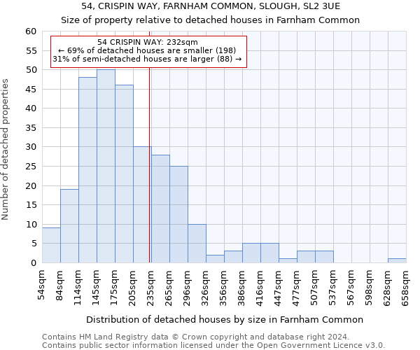 54, CRISPIN WAY, FARNHAM COMMON, SLOUGH, SL2 3UE: Size of property relative to detached houses in Farnham Common