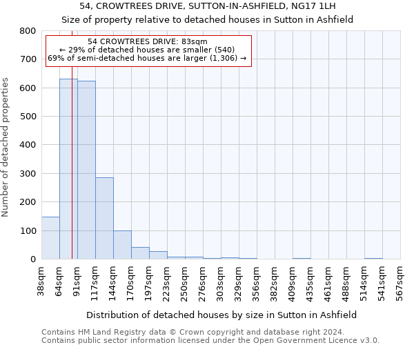 54, CROWTREES DRIVE, SUTTON-IN-ASHFIELD, NG17 1LH: Size of property relative to detached houses in Sutton in Ashfield