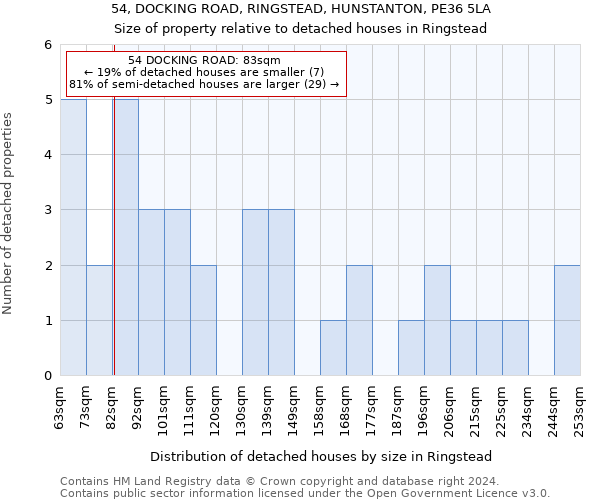 54, DOCKING ROAD, RINGSTEAD, HUNSTANTON, PE36 5LA: Size of property relative to detached houses in Ringstead