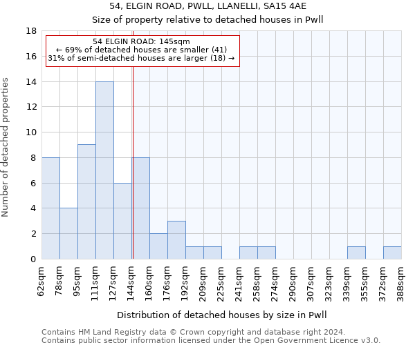 54, ELGIN ROAD, PWLL, LLANELLI, SA15 4AE: Size of property relative to detached houses in Pwll