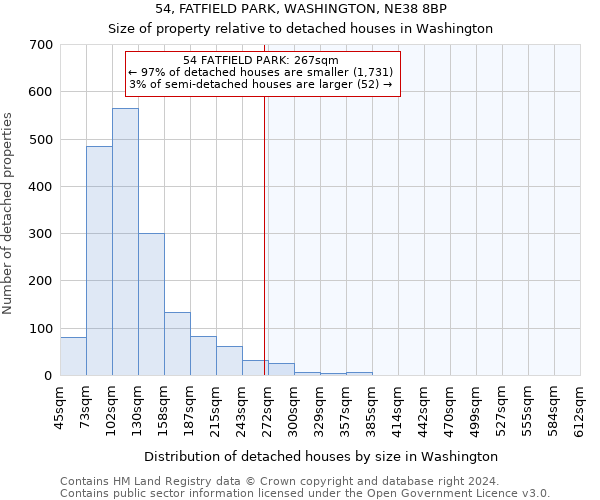 54, FATFIELD PARK, WASHINGTON, NE38 8BP: Size of property relative to detached houses in Washington