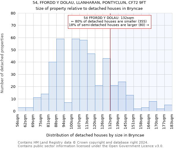 54, FFORDD Y DOLAU, LLANHARAN, PONTYCLUN, CF72 9FT: Size of property relative to detached houses in Bryncae