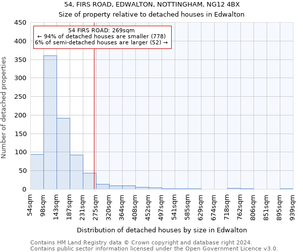 54, FIRS ROAD, EDWALTON, NOTTINGHAM, NG12 4BX: Size of property relative to detached houses in Edwalton