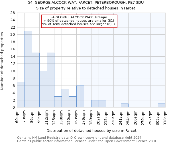 54, GEORGE ALCOCK WAY, FARCET, PETERBOROUGH, PE7 3DU: Size of property relative to detached houses in Farcet