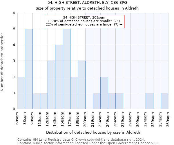 54, HIGH STREET, ALDRETH, ELY, CB6 3PG: Size of property relative to detached houses in Aldreth