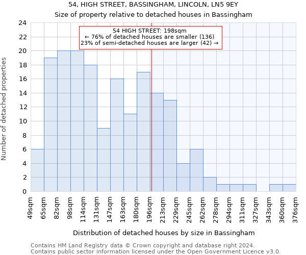 54, HIGH STREET, BASSINGHAM, LINCOLN, LN5 9EY: Size of property relative to detached houses in Bassingham