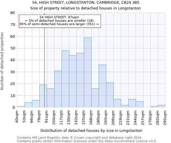 54, HIGH STREET, LONGSTANTON, CAMBRIDGE, CB24 3BS: Size of property relative to detached houses in Longstanton