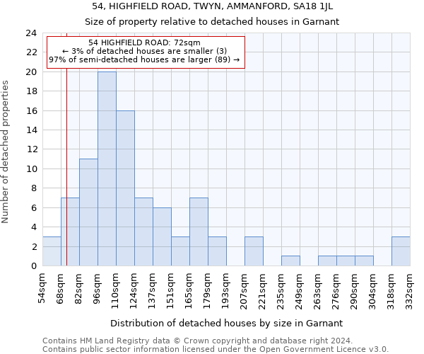 54, HIGHFIELD ROAD, TWYN, AMMANFORD, SA18 1JL: Size of property relative to detached houses in Garnant
