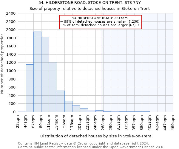 54, HILDERSTONE ROAD, STOKE-ON-TRENT, ST3 7NY: Size of property relative to detached houses in Stoke-on-Trent