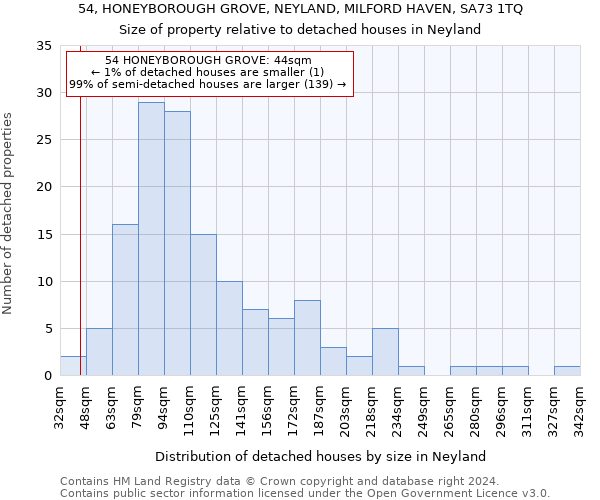 54, HONEYBOROUGH GROVE, NEYLAND, MILFORD HAVEN, SA73 1TQ: Size of property relative to detached houses in Neyland