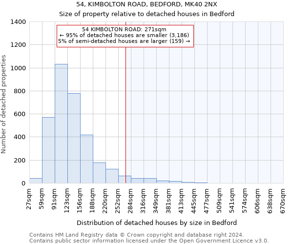 54, KIMBOLTON ROAD, BEDFORD, MK40 2NX: Size of property relative to detached houses in Bedford