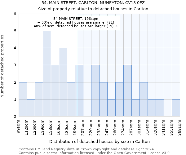 54, MAIN STREET, CARLTON, NUNEATON, CV13 0EZ: Size of property relative to detached houses in Carlton