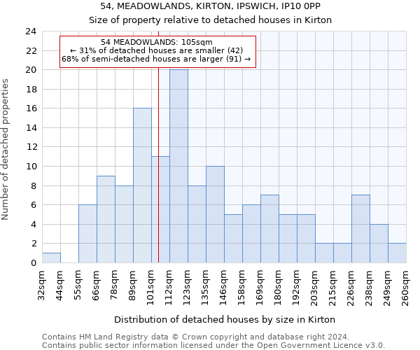 54, MEADOWLANDS, KIRTON, IPSWICH, IP10 0PP: Size of property relative to detached houses in Kirton