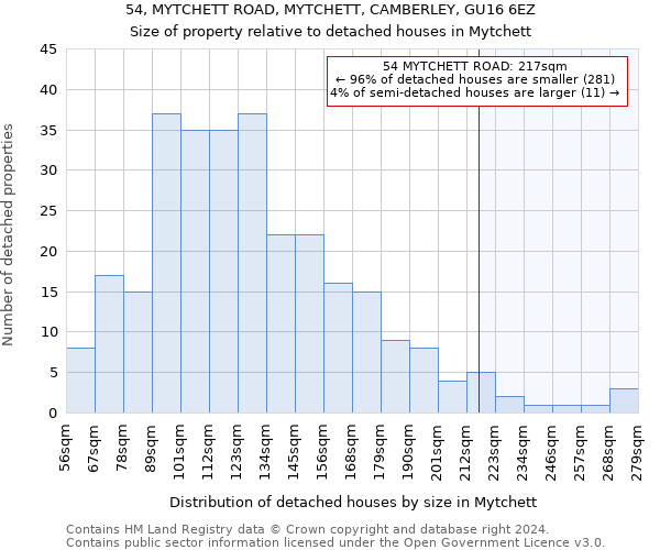 54, MYTCHETT ROAD, MYTCHETT, CAMBERLEY, GU16 6EZ: Size of property relative to detached houses in Mytchett