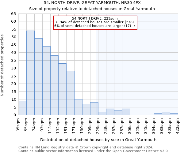 54, NORTH DRIVE, GREAT YARMOUTH, NR30 4EX: Size of property relative to detached houses in Great Yarmouth