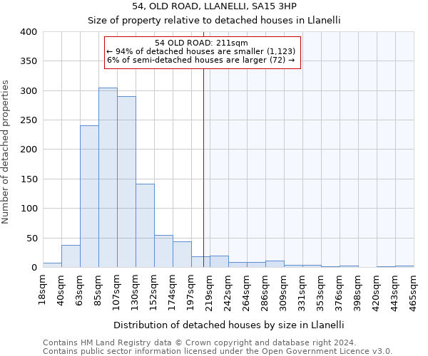 54, OLD ROAD, LLANELLI, SA15 3HP: Size of property relative to detached houses in Llanelli