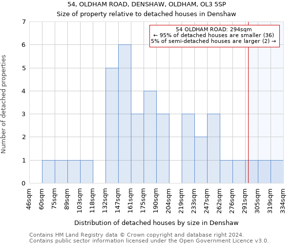 54, OLDHAM ROAD, DENSHAW, OLDHAM, OL3 5SP: Size of property relative to detached houses in Denshaw