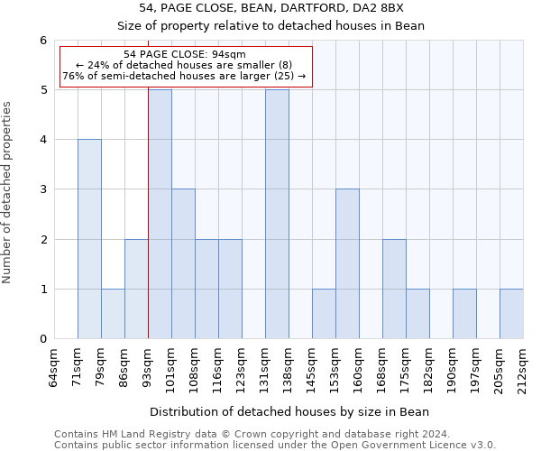 54, PAGE CLOSE, BEAN, DARTFORD, DA2 8BX: Size of property relative to detached houses in Bean