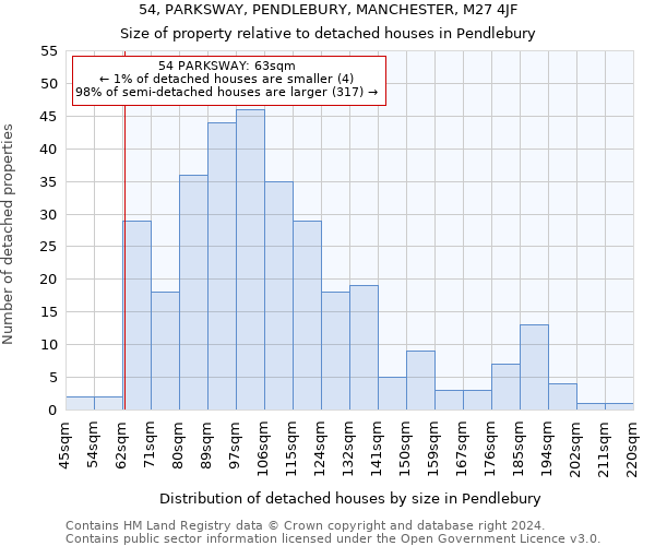 54, PARKSWAY, PENDLEBURY, MANCHESTER, M27 4JF: Size of property relative to detached houses in Pendlebury