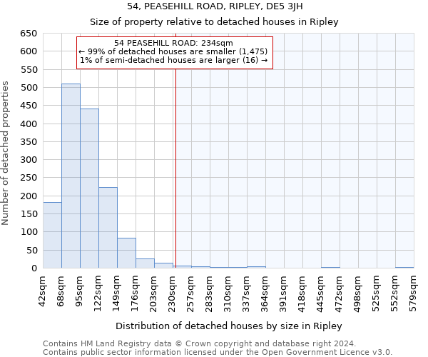 54, PEASEHILL ROAD, RIPLEY, DE5 3JH: Size of property relative to detached houses in Ripley