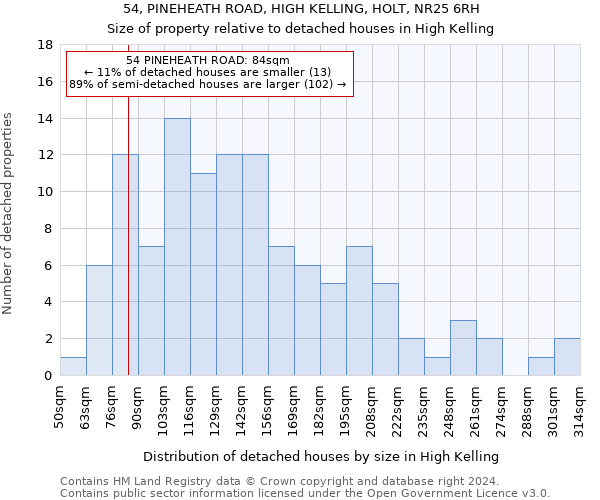 54, PINEHEATH ROAD, HIGH KELLING, HOLT, NR25 6RH: Size of property relative to detached houses in High Kelling