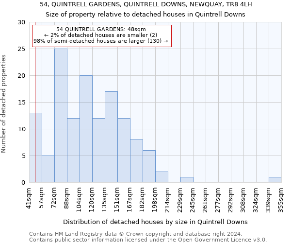 54, QUINTRELL GARDENS, QUINTRELL DOWNS, NEWQUAY, TR8 4LH: Size of property relative to detached houses in Quintrell Downs