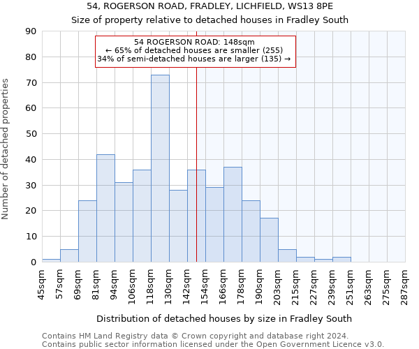 54, ROGERSON ROAD, FRADLEY, LICHFIELD, WS13 8PE: Size of property relative to detached houses in Fradley South