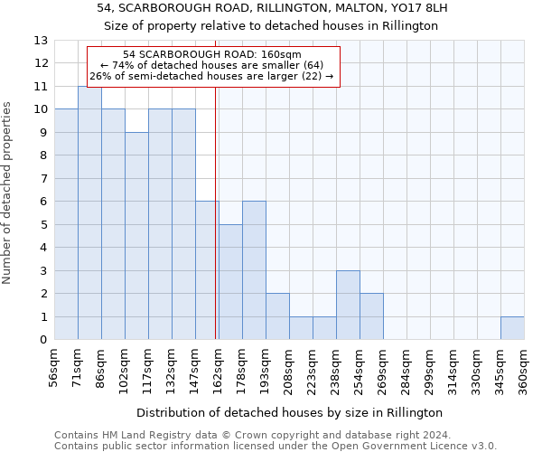 54, SCARBOROUGH ROAD, RILLINGTON, MALTON, YO17 8LH: Size of property relative to detached houses in Rillington