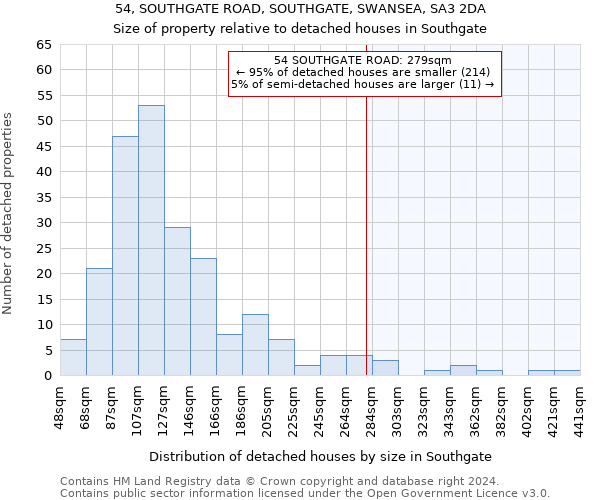 54, SOUTHGATE ROAD, SOUTHGATE, SWANSEA, SA3 2DA: Size of property relative to detached houses in Southgate