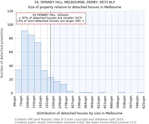 54, SPINNEY HILL, MELBOURNE, DERBY, DE73 8LX: Size of property relative to detached houses in Melbourne