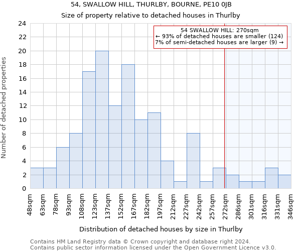 54, SWALLOW HILL, THURLBY, BOURNE, PE10 0JB: Size of property relative to detached houses in Thurlby