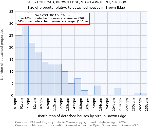 54, SYTCH ROAD, BROWN EDGE, STOKE-ON-TRENT, ST6 8QX: Size of property relative to detached houses in Brown Edge