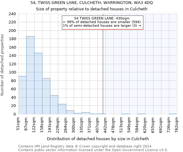 54, TWISS GREEN LANE, CULCHETH, WARRINGTON, WA3 4DQ: Size of property relative to detached houses in Culcheth