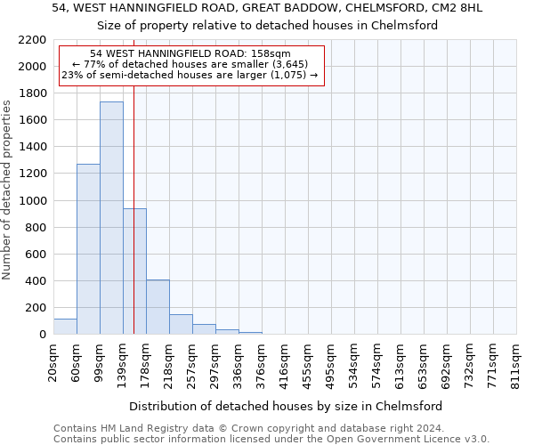 54, WEST HANNINGFIELD ROAD, GREAT BADDOW, CHELMSFORD, CM2 8HL: Size of property relative to detached houses in Chelmsford