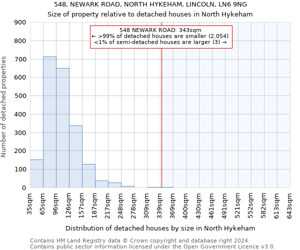 548, NEWARK ROAD, NORTH HYKEHAM, LINCOLN, LN6 9NG: Size of property relative to detached houses in North Hykeham