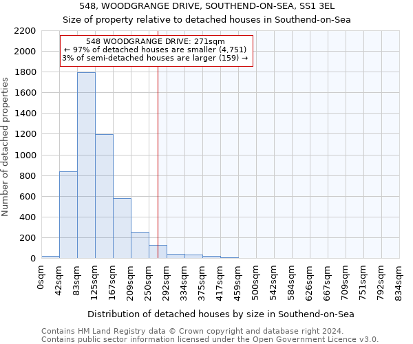 548, WOODGRANGE DRIVE, SOUTHEND-ON-SEA, SS1 3EL: Size of property relative to detached houses in Southend-on-Sea