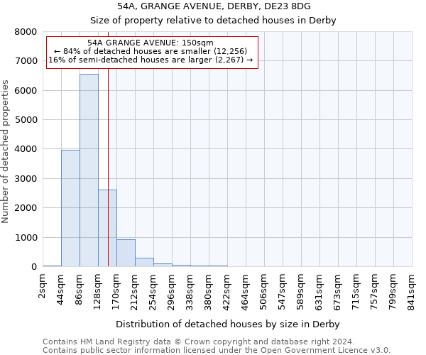 54A, GRANGE AVENUE, DERBY, DE23 8DG: Size of property relative to detached houses in Derby