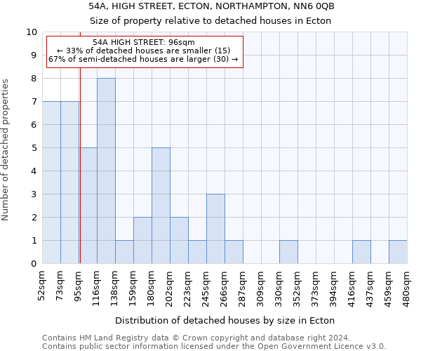 54A, HIGH STREET, ECTON, NORTHAMPTON, NN6 0QB: Size of property relative to detached houses in Ecton