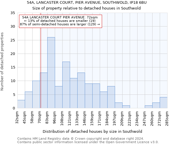 54A, LANCASTER COURT, PIER AVENUE, SOUTHWOLD, IP18 6BU: Size of property relative to detached houses in Southwold