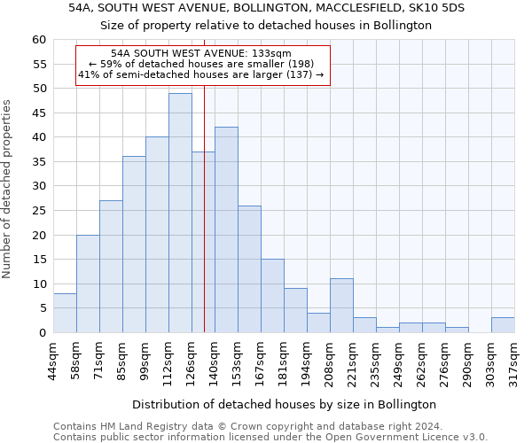 54A, SOUTH WEST AVENUE, BOLLINGTON, MACCLESFIELD, SK10 5DS: Size of property relative to detached houses in Bollington