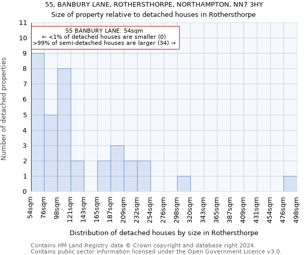 55, BANBURY LANE, ROTHERSTHORPE, NORTHAMPTON, NN7 3HY: Size of property relative to detached houses in Rothersthorpe