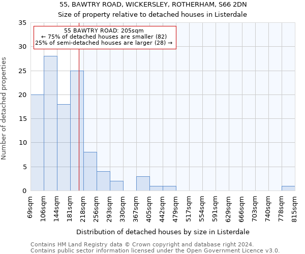 55, BAWTRY ROAD, WICKERSLEY, ROTHERHAM, S66 2DN: Size of property relative to detached houses in Listerdale