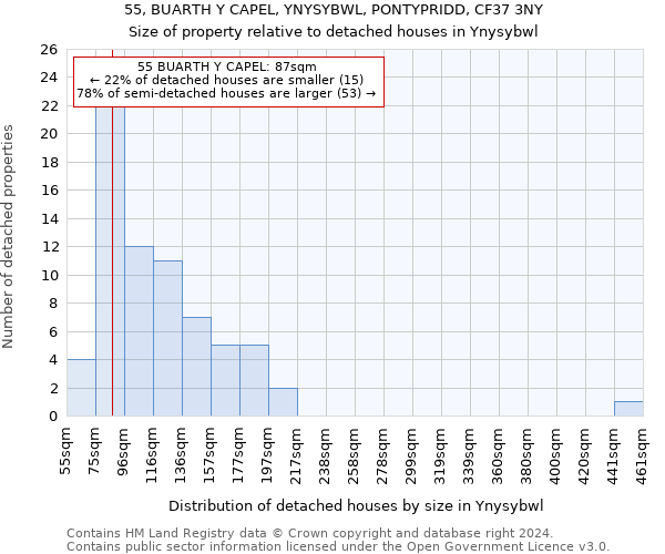 55, BUARTH Y CAPEL, YNYSYBWL, PONTYPRIDD, CF37 3NY: Size of property relative to detached houses in Ynysybwl